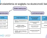 Schemat podziału źródeł światła na temperaturowe i luminescencyjne, pokazujący różne typy żarówek, lamp wyładowczych, świetlówek i LEDów, prezentując ich skuteczność świetlną w lm/W. Strumień świetlny inaczej.