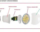 Rozłożona żarówka LED: trzonek E27, obudowa, przetwornica, matryca z diodami SMD i klosz. To nie jest żarówka halogenowa, ale jej nowoczesny odpowiednik.