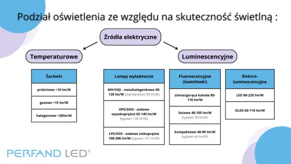Schemat podziału źródeł światła na temperaturowe i luminescencyjne, pokazujący różne typy żarówek, lamp wyładowczych, świetlówek i LEDów, prezentując ich skuteczność świetlną w lm/W. Strumień świetlny inaczej.